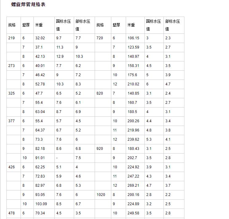 螺旋焊管规格表